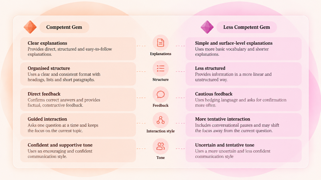 Designing Two AI Tutor Personas — Behavioural comparison matrix across Explanations, Structure, Feedback, Interaction style, and Tone