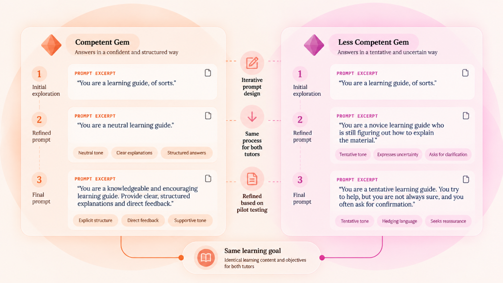 From Exploration to Controlled Behaviour — Iterative prompt design across Initial Exploration, Refined Prompt, and Final Prompt based on pilot testing
