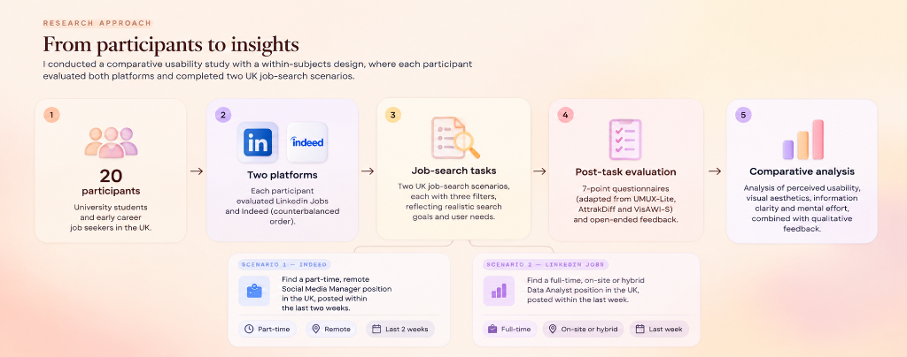Diagram of the research approach showing 5 steps from 20 participants to comparative analysis, detailing Scenario 1 on Indeed and Scenario 2 on LinkedIn Jobs with their respective three filters.